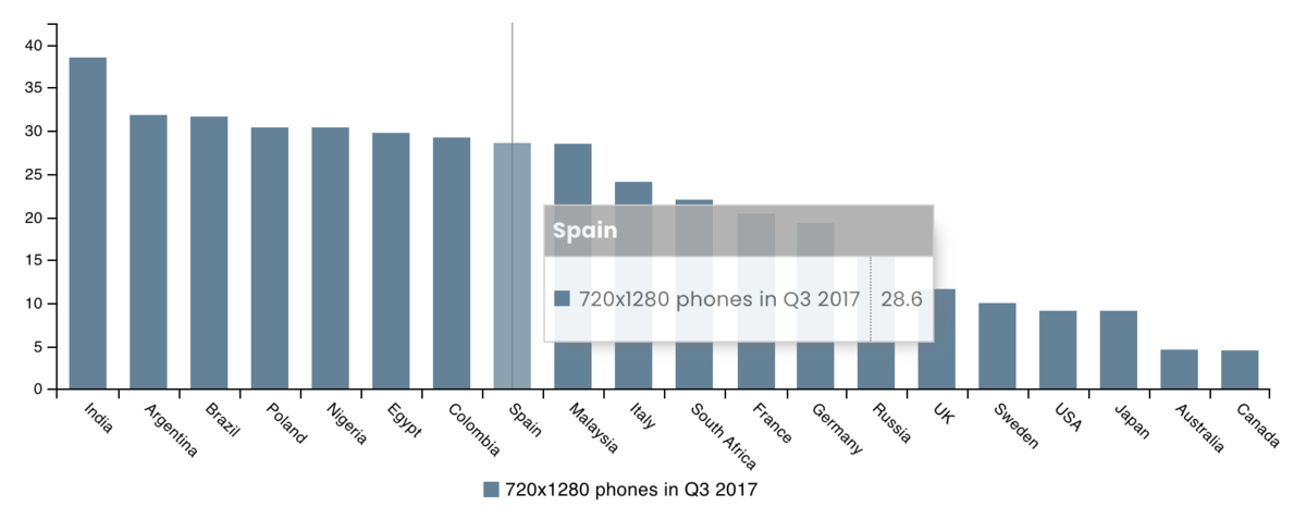 Chart showing share of most common screen size of 720x1280 by country. Spain 28.6% ranks among developing countries after Argentina (31.8%), Brazil, Poland, Nigeria, Egypt and Colombia (29.2%) and before Malaysia (28.5), while the lowest share have Canada (4.5%), Australia (4.6%) and Japan (9.1%).