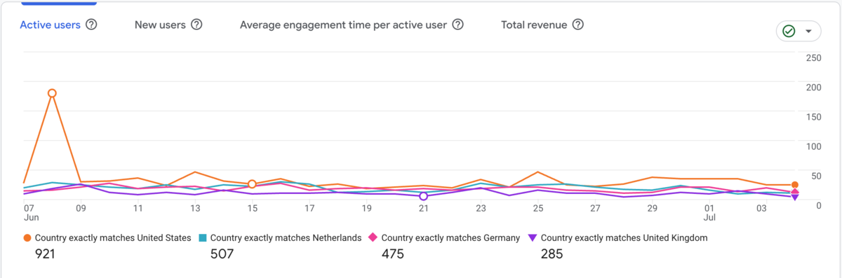 Line chart showing active users per country, each country is visualized in different color and symbol - orange circle, cyan square, pink diamond, purple triangle 